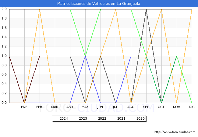 estadsticas de Vehiculos Matriculados en el Municipio de La Granjuela hasta Febrero del 2024.