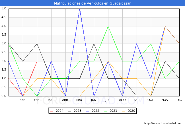 estadsticas de Vehiculos Matriculados en el Municipio de Guadalczar hasta Febrero del 2024.