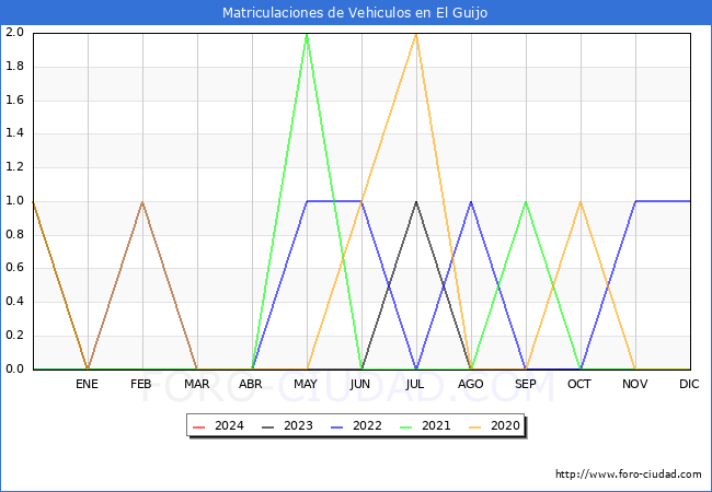 estadsticas de Vehiculos Matriculados en el Municipio de El Guijo hasta Febrero del 2024.