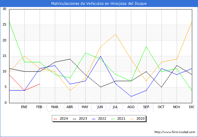 estadsticas de Vehiculos Matriculados en el Municipio de Hinojosa del Duque hasta Febrero del 2024.