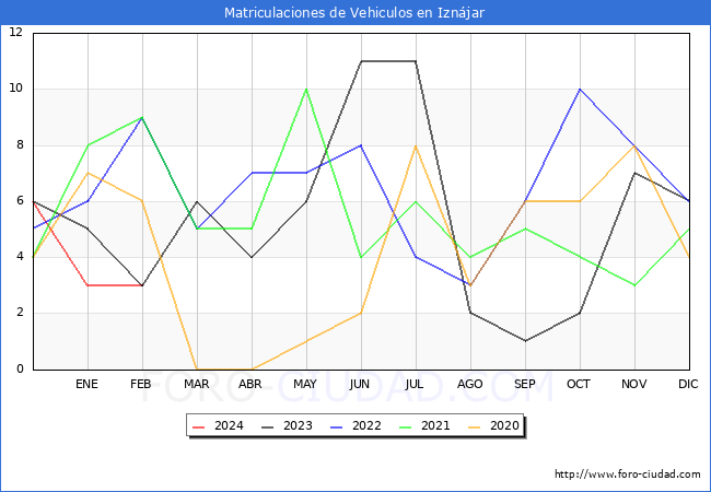 estadsticas de Vehiculos Matriculados en el Municipio de Iznjar hasta Febrero del 2024.