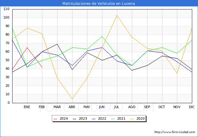 estadsticas de Vehiculos Matriculados en el Municipio de Lucena hasta Febrero del 2024.