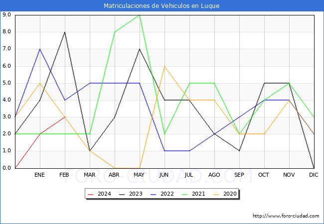 estadsticas de Vehiculos Matriculados en el Municipio de Luque hasta Febrero del 2024.