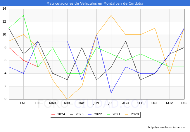 estadsticas de Vehiculos Matriculados en el Municipio de Montalbn de Crdoba hasta Febrero del 2024.