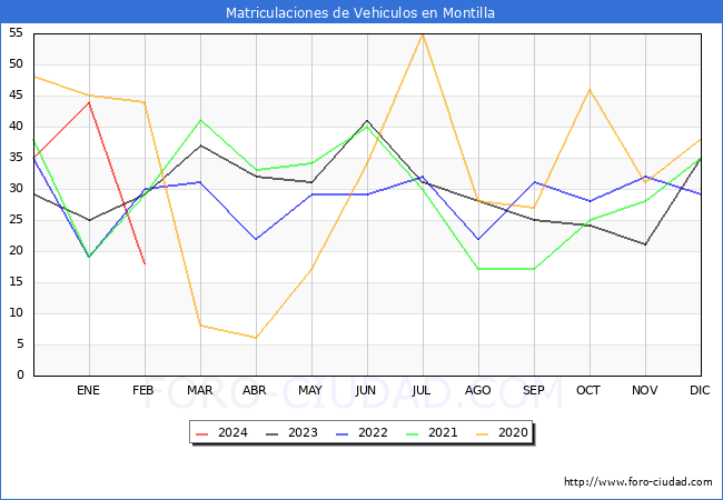 estadsticas de Vehiculos Matriculados en el Municipio de Montilla hasta Febrero del 2024.