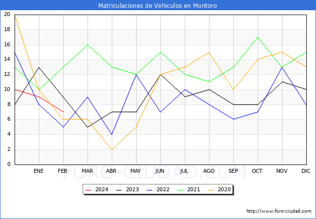 estadsticas de Vehiculos Matriculados en el Municipio de Montoro hasta Febrero del 2024.