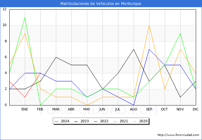 estadsticas de Vehiculos Matriculados en el Municipio de Monturque hasta Febrero del 2024.