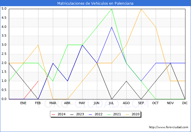 estadsticas de Vehiculos Matriculados en el Municipio de Palenciana hasta Febrero del 2024.