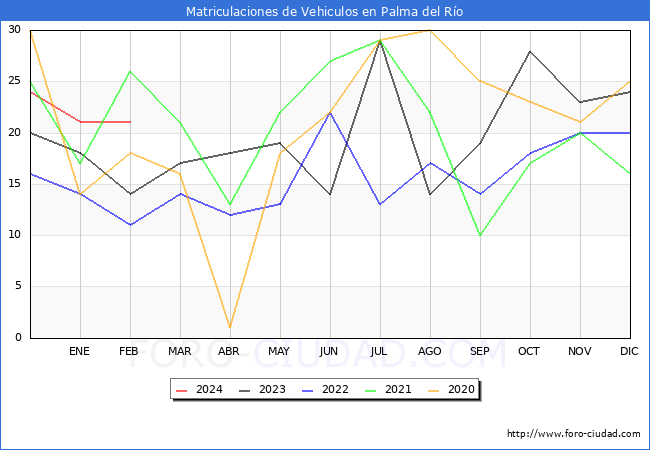 estadsticas de Vehiculos Matriculados en el Municipio de Palma del Ro hasta Febrero del 2024.