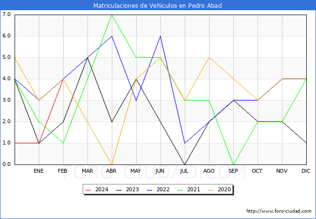 estadsticas de Vehiculos Matriculados en el Municipio de Pedro Abad hasta Febrero del 2024.