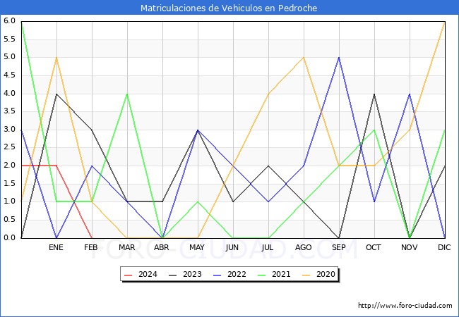 estadsticas de Vehiculos Matriculados en el Municipio de Pedroche hasta Febrero del 2024.