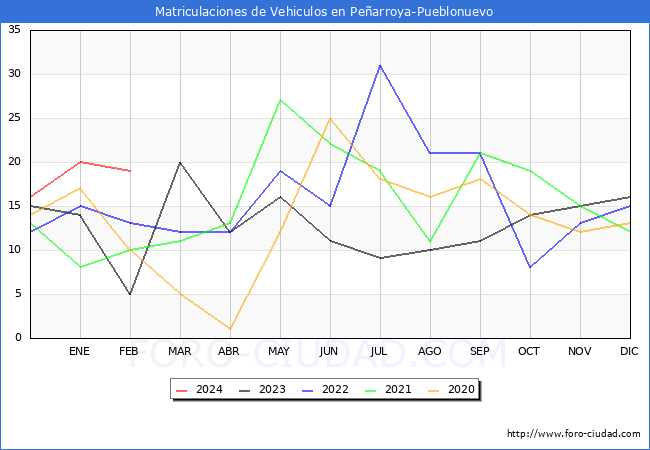 estadsticas de Vehiculos Matriculados en el Municipio de Pearroya-Pueblonuevo hasta Febrero del 2024.