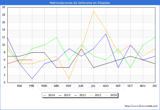 estadsticas de Vehiculos Matriculados en el Municipio de Posadas hasta Febrero del 2024.