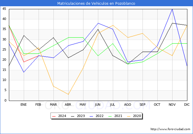 estadsticas de Vehiculos Matriculados en el Municipio de Pozoblanco hasta Febrero del 2024.