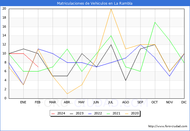 estadsticas de Vehiculos Matriculados en el Municipio de La Rambla hasta Febrero del 2024.