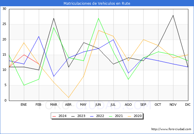 estadsticas de Vehiculos Matriculados en el Municipio de Rute hasta Febrero del 2024.