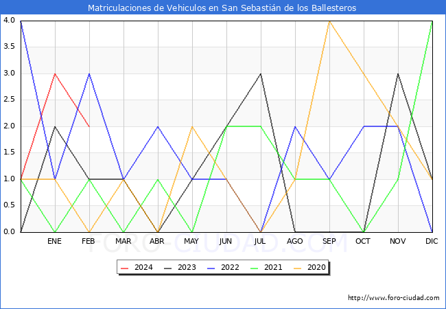 estadsticas de Vehiculos Matriculados en el Municipio de San Sebastin de los Ballesteros hasta Febrero del 2024.