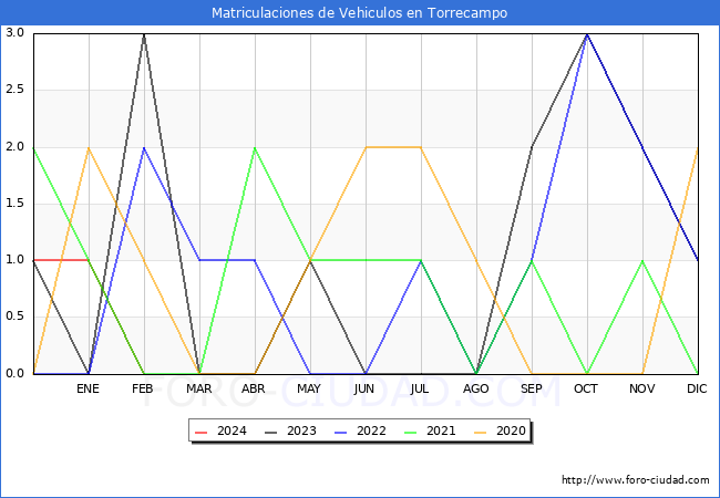 estadsticas de Vehiculos Matriculados en el Municipio de Torrecampo hasta Febrero del 2024.