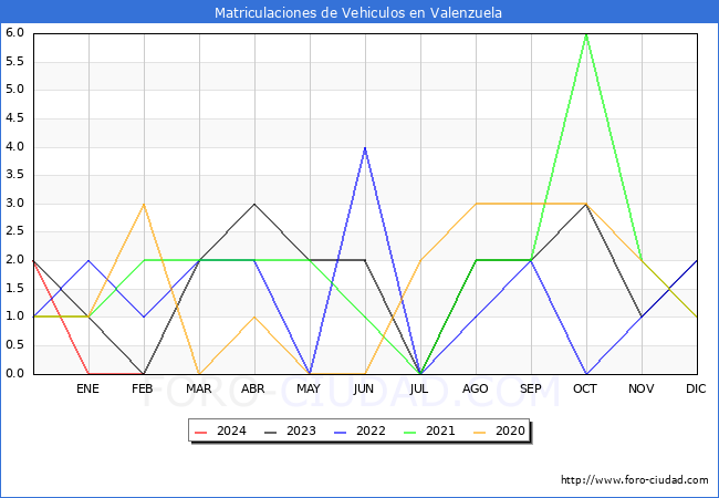 estadsticas de Vehiculos Matriculados en el Municipio de Valenzuela hasta Febrero del 2024.