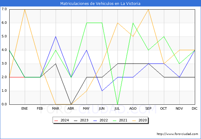 estadsticas de Vehiculos Matriculados en el Municipio de La Victoria hasta Febrero del 2024.