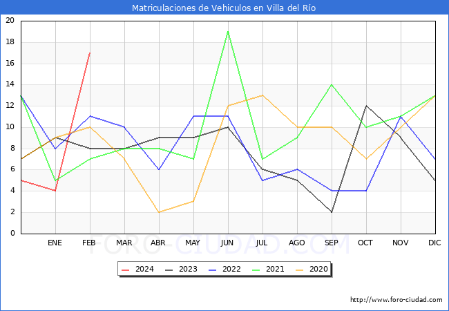 estadsticas de Vehiculos Matriculados en el Municipio de Villa del Ro hasta Febrero del 2024.
