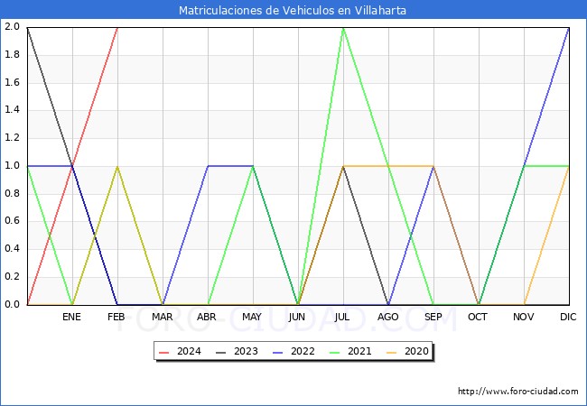 estadsticas de Vehiculos Matriculados en el Municipio de Villaharta hasta Febrero del 2024.