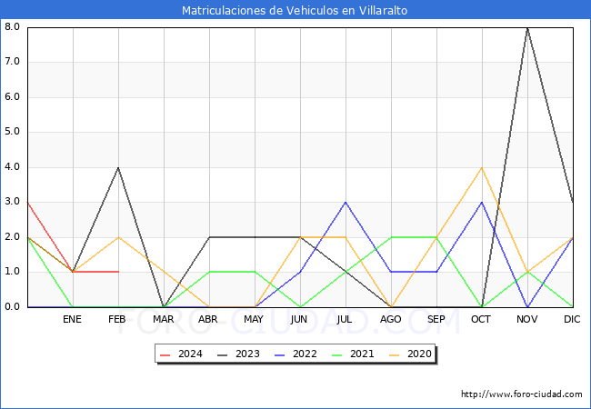 estadsticas de Vehiculos Matriculados en el Municipio de Villaralto hasta Febrero del 2024.