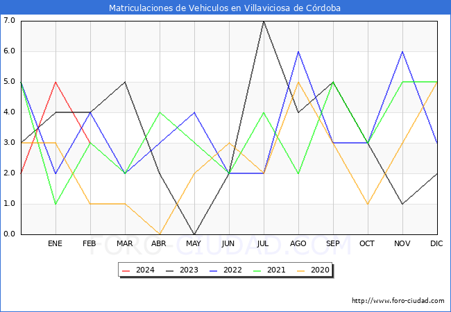 estadsticas de Vehiculos Matriculados en el Municipio de Villaviciosa de Crdoba hasta Febrero del 2024.