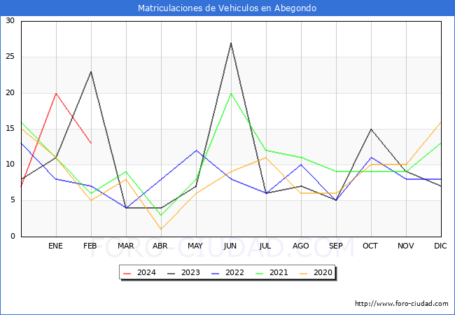 estadsticas de Vehiculos Matriculados en el Municipio de Abegondo hasta Febrero del 2024.