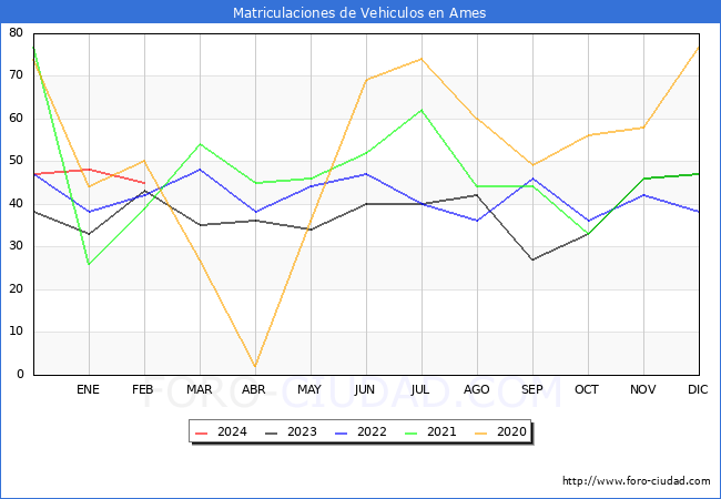 estadsticas de Vehiculos Matriculados en el Municipio de Ames hasta Febrero del 2024.