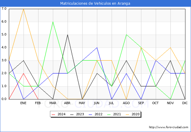 estadsticas de Vehiculos Matriculados en el Municipio de Aranga hasta Febrero del 2024.