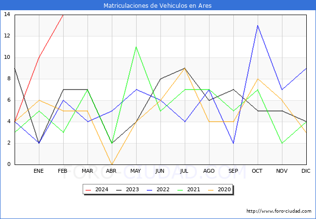 estadsticas de Vehiculos Matriculados en el Municipio de Ares hasta Febrero del 2024.
