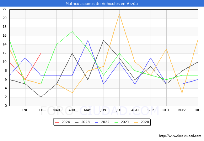 estadsticas de Vehiculos Matriculados en el Municipio de Arza hasta Febrero del 2024.