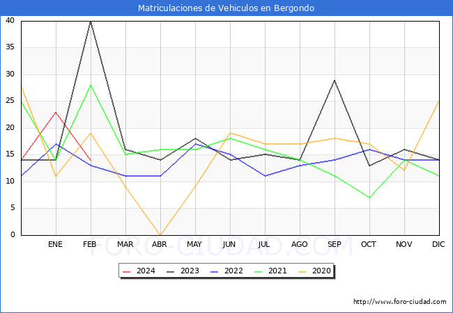 estadsticas de Vehiculos Matriculados en el Municipio de Bergondo hasta Febrero del 2024.