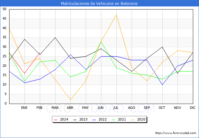 estadsticas de Vehiculos Matriculados en el Municipio de Betanzos hasta Febrero del 2024.