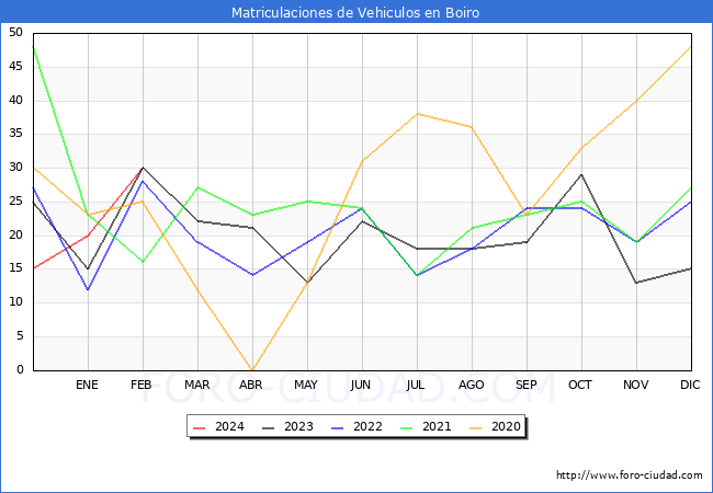 estadsticas de Vehiculos Matriculados en el Municipio de Boiro hasta Febrero del 2024.