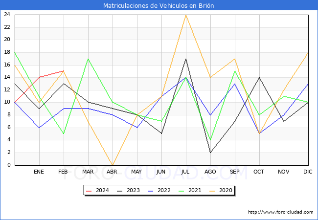 estadsticas de Vehiculos Matriculados en el Municipio de Brin hasta Febrero del 2024.