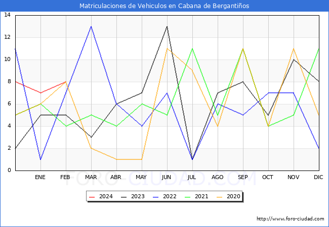 estadsticas de Vehiculos Matriculados en el Municipio de Cabana de Bergantios hasta Febrero del 2024.