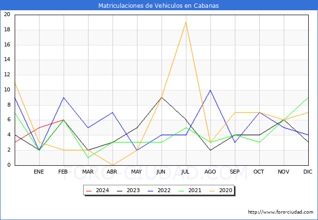 estadsticas de Vehiculos Matriculados en el Municipio de Cabanas hasta Febrero del 2024.
