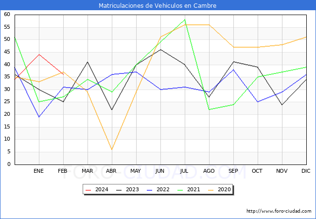estadsticas de Vehiculos Matriculados en el Municipio de Cambre hasta Febrero del 2024.