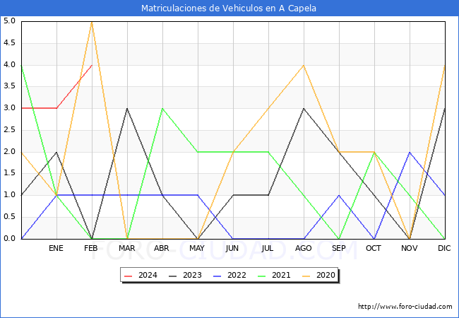estadsticas de Vehiculos Matriculados en el Municipio de A Capela hasta Febrero del 2024.