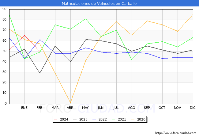 estadsticas de Vehiculos Matriculados en el Municipio de Carballo hasta Febrero del 2024.