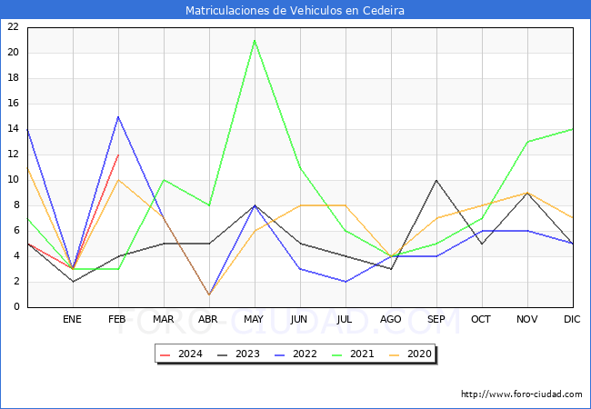 estadsticas de Vehiculos Matriculados en el Municipio de Cedeira hasta Febrero del 2024.