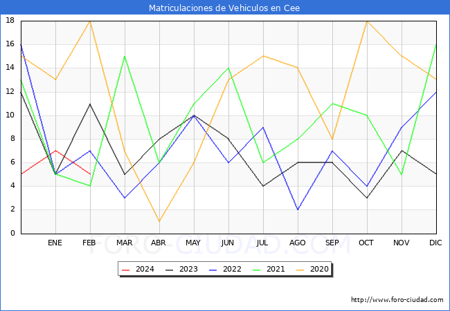 estadsticas de Vehiculos Matriculados en el Municipio de Cee hasta Febrero del 2024.