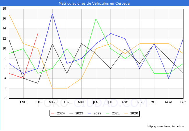 estadsticas de Vehiculos Matriculados en el Municipio de Cerceda hasta Febrero del 2024.