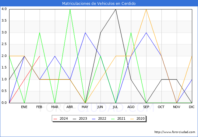 estadsticas de Vehiculos Matriculados en el Municipio de Cerdido hasta Febrero del 2024.
