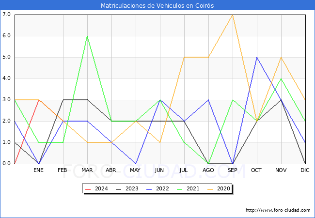 estadsticas de Vehiculos Matriculados en el Municipio de Coirs hasta Febrero del 2024.