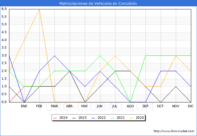 estadsticas de Vehiculos Matriculados en el Municipio de Corcubin hasta Febrero del 2024.