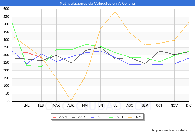 estadsticas de Vehiculos Matriculados en el Municipio de A Corua hasta Febrero del 2024.
