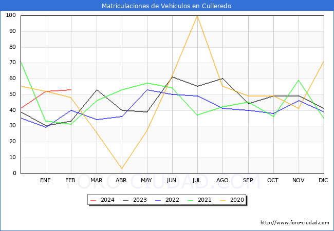 estadsticas de Vehiculos Matriculados en el Municipio de Culleredo hasta Febrero del 2024.